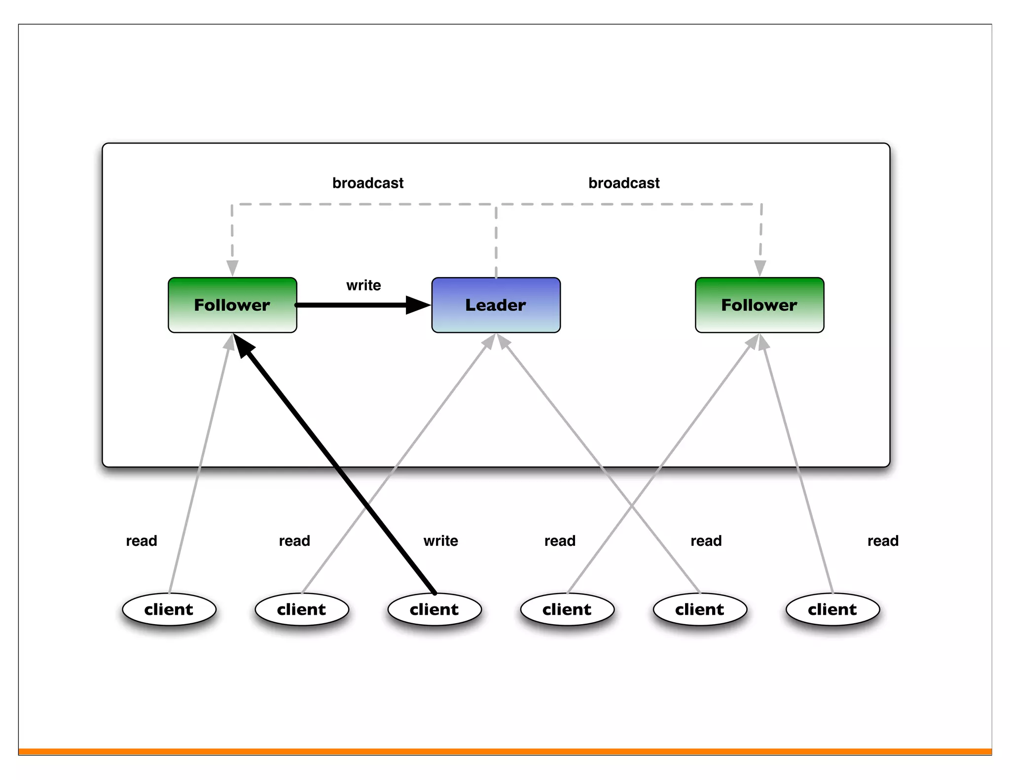 broadcast                            broadcast




                                write
           Follower                                 Leader                           Follower




read                  read                  write            read                read                    read



  client              client               client            client             client          client
 
