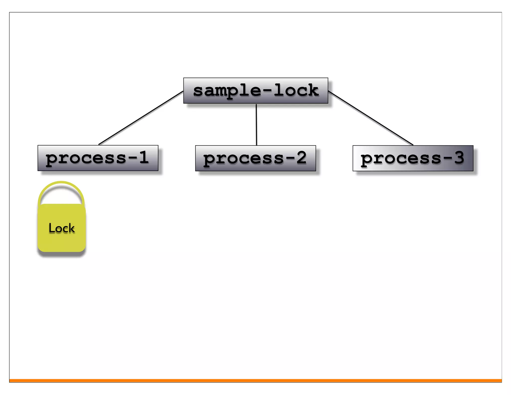 sample-lock


process-1   process-2     process-3


Lock
 