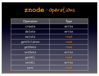 znode - operations
 Operation     Type
  create       write
  delete       write
  exists       read
getChildren    read
  getData      read
  setData      write
  getACL       read
  setACL       write
   sync        read
 