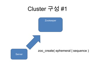 Cluster 구성 #1
Zookeeper
Server
zoo_create( ephemeral | sequence )
 