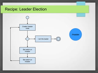 Recipe: Leader Election
/master
 