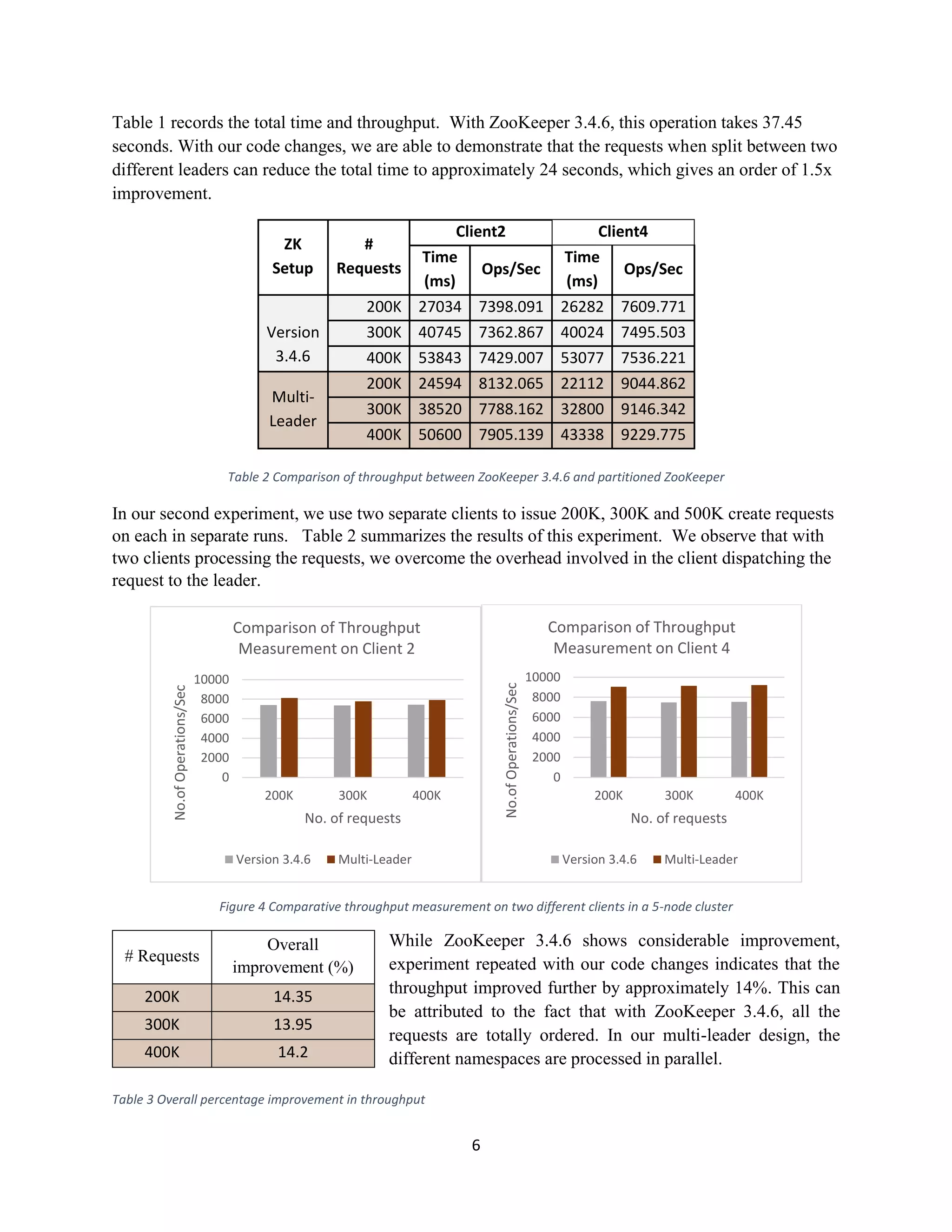 6
Table 1 records the total time and throughput. With ZooKeeper 3.4.6, this operation takes 37.45
seconds. With our code changes, we are able to demonstrate that the requests when split between two
different leaders can reduce the total time to approximately 24 seconds, which gives an order of 1.5x
improvement.
ZK
Setup
#
Requests
Client2 Client4
Time
(ms)
Ops/Sec
Time
(ms)
Ops/Sec
Version
3.4.6
200K 27034 7398.091 26282 7609.771
300K 40745 7362.867 40024 7495.503
400K 53843 7429.007 53077 7536.221
Multi-
Leader
200K 24594 8132.065 22112 9044.862
300K 38520 7788.162 32800 9146.342
400K 50600 7905.139 43338 9229.775
Table 2 Comparison of throughput between ZooKeeper 3.4.6 and partitioned ZooKeeper
In our second experiment, we use two separate clients to issue 200K, 300K and 500K create requests
on each in separate runs. Table 2 summarizes the results of this experiment. We observe that with
two clients processing the requests, we overcome the overhead involved in the client dispatching the
request to the leader.
Figure 4 Comparative throughput measurement on two different clients in a 5-node cluster
While ZooKeeper 3.4.6 shows considerable improvement,
experiment repeated with our code changes indicates that the
throughput improved further by approximately 14%. This can
be attributed to the fact that with ZooKeeper 3.4.6, all the
requests are totally ordered. In our multi-leader design, the
different namespaces are processed in parallel.
Table 3 Overall percentage improvement in throughput
0
2000
4000
6000
8000
10000
200K 300K 400K
No.ofOperations/Sec
No. of requests
Comparison of Throughput
Measurement on Client 2
Version 3.4.6 Multi-Leader
0
2000
4000
6000
8000
10000
200K 300K 400K
No.ofOperations/Sec
No. of requests
Comparison of Throughput
Measurement on Client 4
Version 3.4.6 Multi-Leader
# Requests
Overall
improvement (%)
200K 14.35
300K 13.95
400K 14.2
 