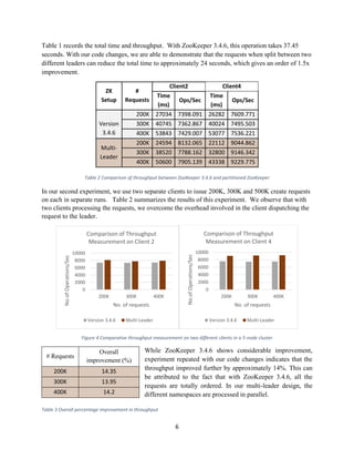 6
Table 1 records the total time and throughput. With ZooKeeper 3.4.6, this operation takes 37.45
seconds. With our code changes, we are able to demonstrate that the requests when split between two
different leaders can reduce the total time to approximately 24 seconds, which gives an order of 1.5x
improvement.
ZK
Setup
#
Requests
Client2 Client4
Time
(ms)
Ops/Sec
Time
(ms)
Ops/Sec
Version
3.4.6
200K 27034 7398.091 26282 7609.771
300K 40745 7362.867 40024 7495.503
400K 53843 7429.007 53077 7536.221
Multi-
Leader
200K 24594 8132.065 22112 9044.862
300K 38520 7788.162 32800 9146.342
400K 50600 7905.139 43338 9229.775
Table 2 Comparison of throughput between ZooKeeper 3.4.6 and partitioned ZooKeeper
In our second experiment, we use two separate clients to issue 200K, 300K and 500K create requests
on each in separate runs. Table 2 summarizes the results of this experiment. We observe that with
two clients processing the requests, we overcome the overhead involved in the client dispatching the
request to the leader.
Figure 4 Comparative throughput measurement on two different clients in a 5-node cluster
While ZooKeeper 3.4.6 shows considerable improvement,
experiment repeated with our code changes indicates that the
throughput improved further by approximately 14%. This can
be attributed to the fact that with ZooKeeper 3.4.6, all the
requests are totally ordered. In our multi-leader design, the
different namespaces are processed in parallel.
Table 3 Overall percentage improvement in throughput
0
2000
4000
6000
8000
10000
200K 300K 400K
No.ofOperations/Sec
No. of requests
Comparison of Throughput
Measurement on Client 2
Version 3.4.6 Multi-Leader
0
2000
4000
6000
8000
10000
200K 300K 400K
No.ofOperations/Sec
No. of requests
Comparison of Throughput
Measurement on Client 4
Version 3.4.6 Multi-Leader
# Requests
Overall
improvement (%)
200K 14.35
300K 13.95
400K 14.2
 