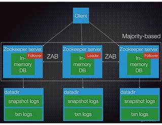 Overview of Zookeeper, Helix and Kafka (Oakjug) | PDF
