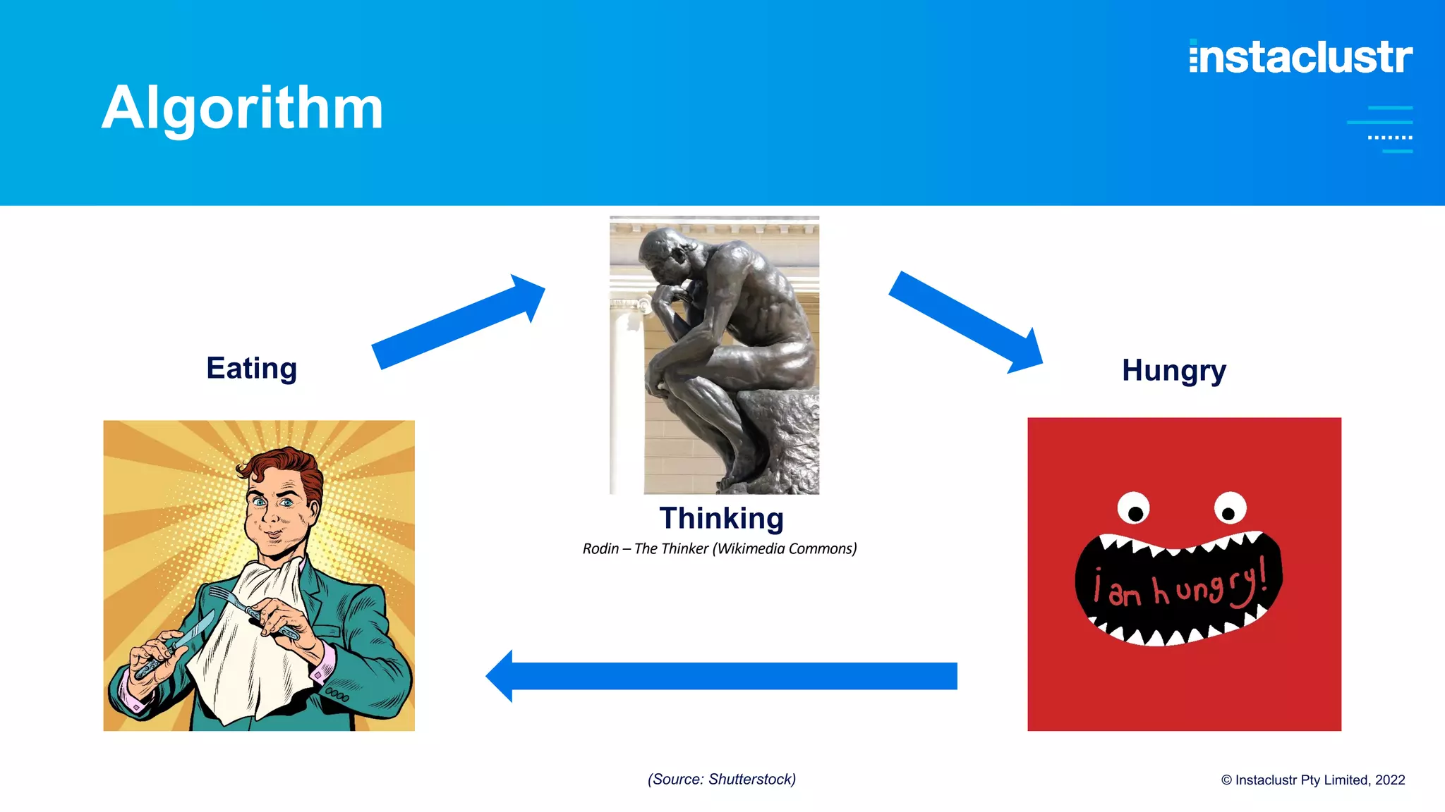 Algorithm
Rodin – The Thinker (Wikimedia Commons)
Thinking
Hungry
Eating
© Instaclustr Pty Limited, 2022
(Source: Shutterstock)
 