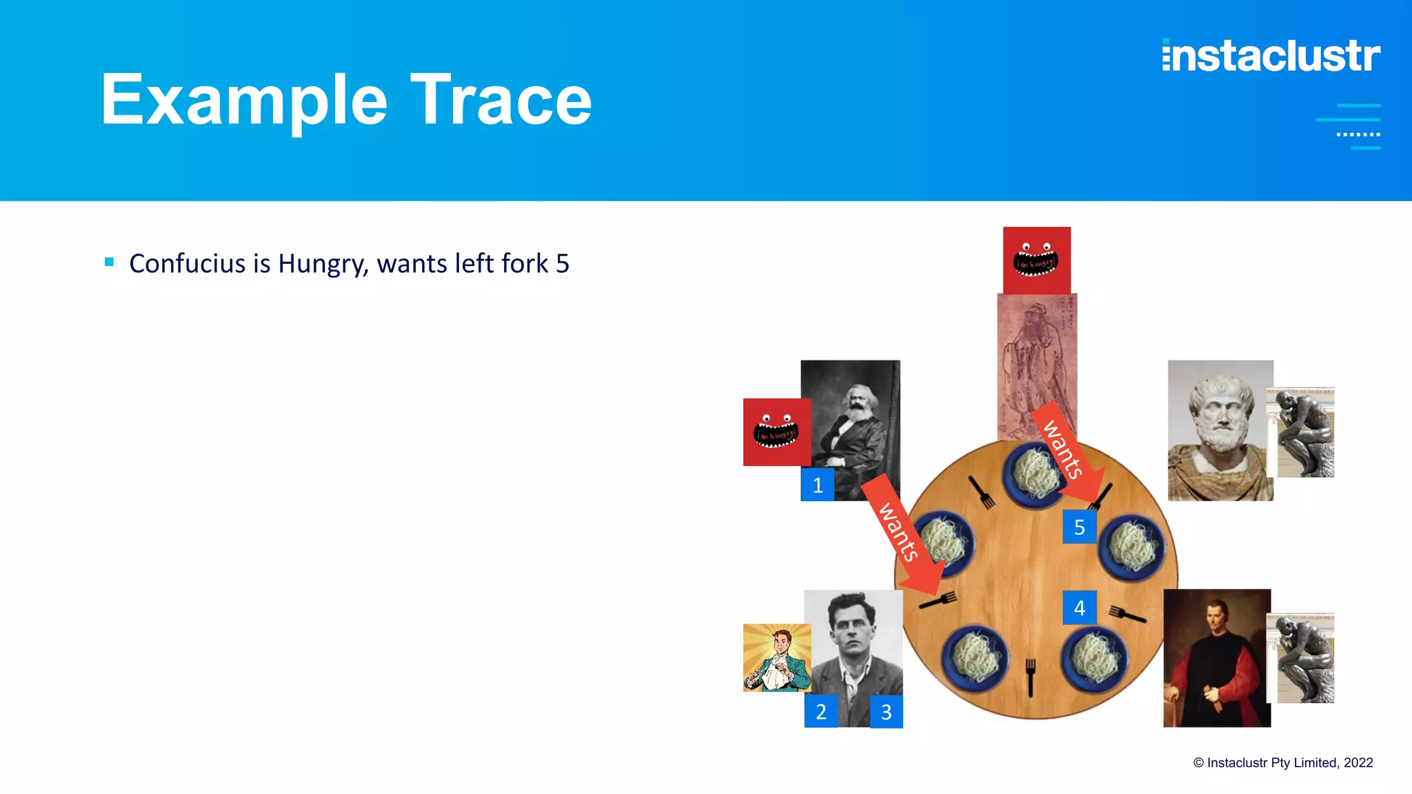 Example Trace
§ Confucius is Hungry, wants left fork 5
© Instaclustr Pty Limited, 2022
w
a
n
t
s
1
2
5
4
3
w
a
n
t
s
 