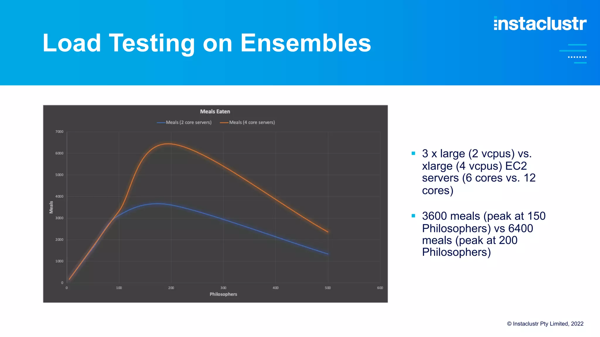 Load Testing on Ensembles
§ 3 x large (2 vcpus) vs.
xlarge (4 vcpus) EC2
servers (6 cores vs. 12
cores)
§ 3600 meals (peak at 150
Philosophers) vs 6400
meals (peak at 200
Philosophers)
© Instaclustr Pty Limited, 2022
 