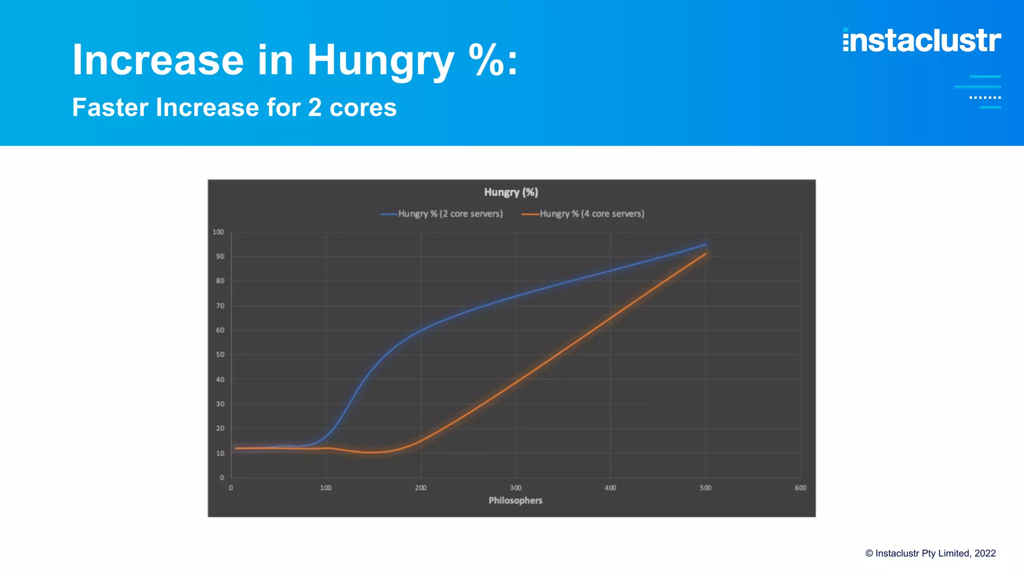 Increase in Hungry %:
Faster Increase for 2 cores
© Instaclustr Pty Limited, 2022
 