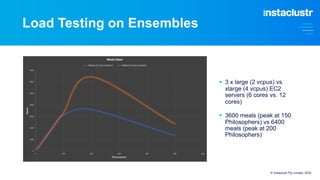 Load Testing on Ensembles
§ 3 x large (2 vcpus) vs.
xlarge (4 vcpus) EC2
servers (6 cores vs. 12
cores)
§ 3600 meals (peak at 150
Philosophers) vs 6400
meals (peak at 200
Philosophers)
© Instaclustr Pty Limited, 2022
 