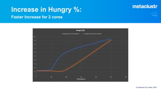 Increase in Hungry %:
Faster Increase for 2 cores
© Instaclustr Pty Limited, 2022
 
