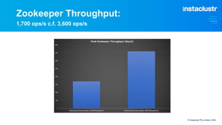 Zookeeper Throughput:
1,700 ops/s c.f. 3,600 ops/s
© Instaclustr Pty Limited, 2022
 