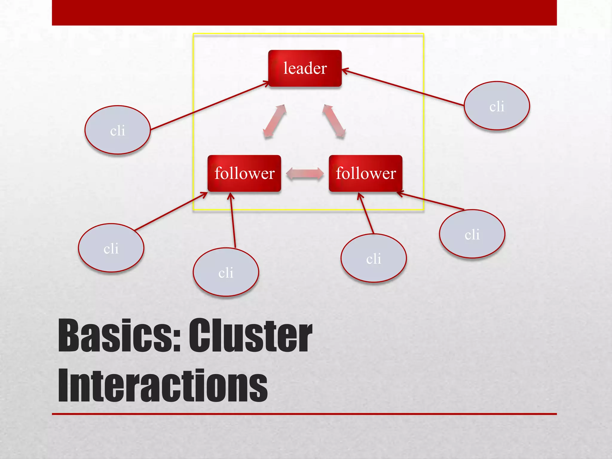 leader
cli
cli

follower

follower

cli
cli

cli
cli

Basics: Cluster
Interactions

 