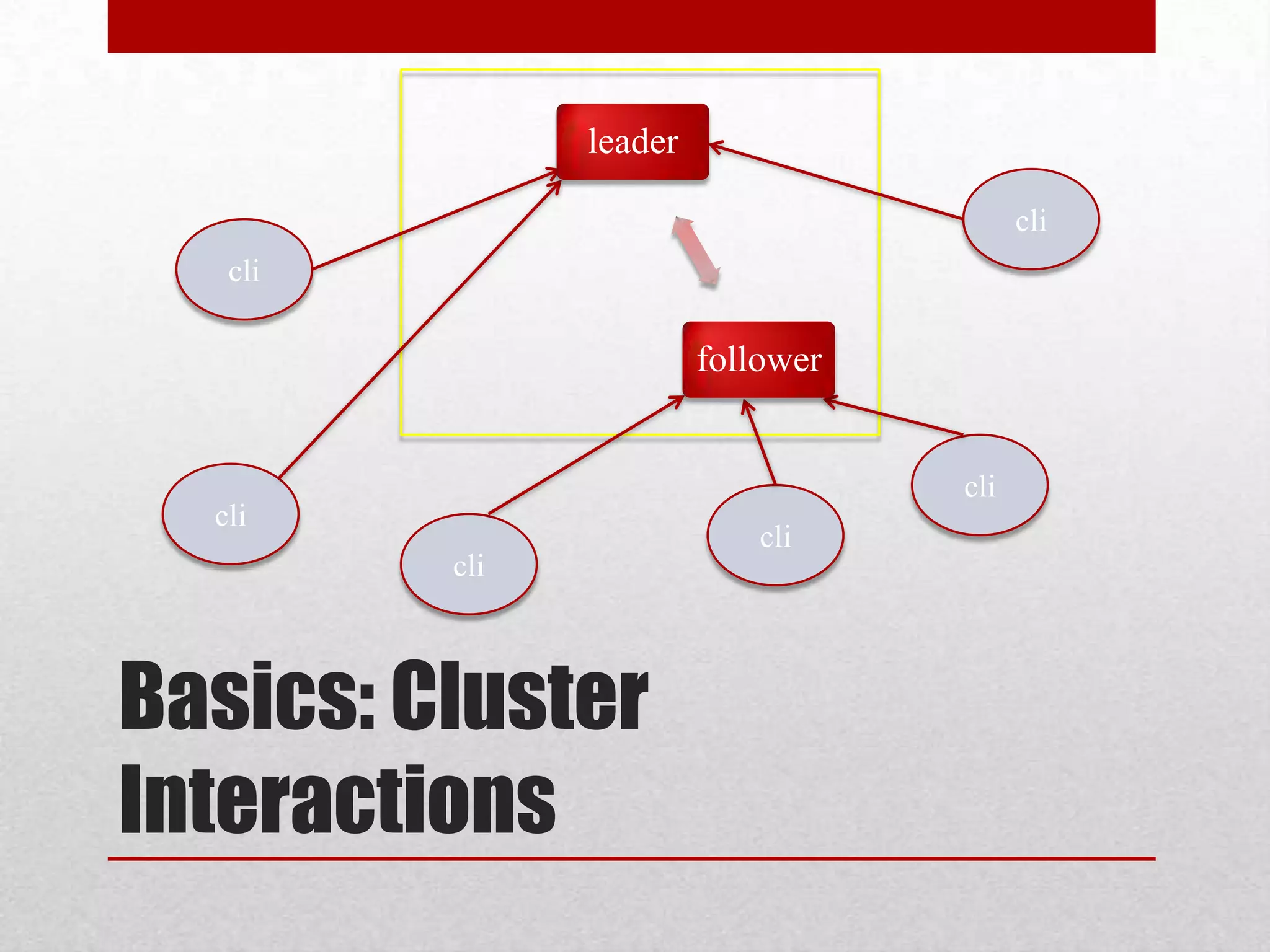 leader
cli
cli

follower

cli
cli

cli
cli

Basics: Cluster
Interactions

 