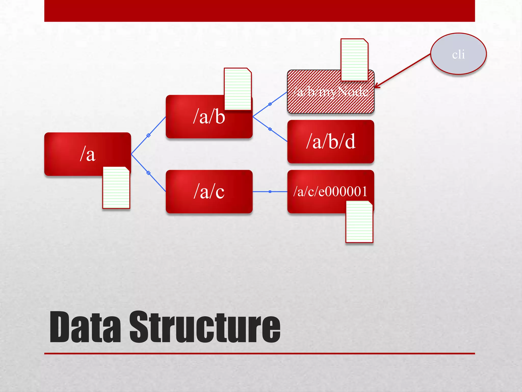 cli

/a/b/myNode

/a/b
/a/b/d

/a
/a/c

Data Structure

/a/c/e000001

 