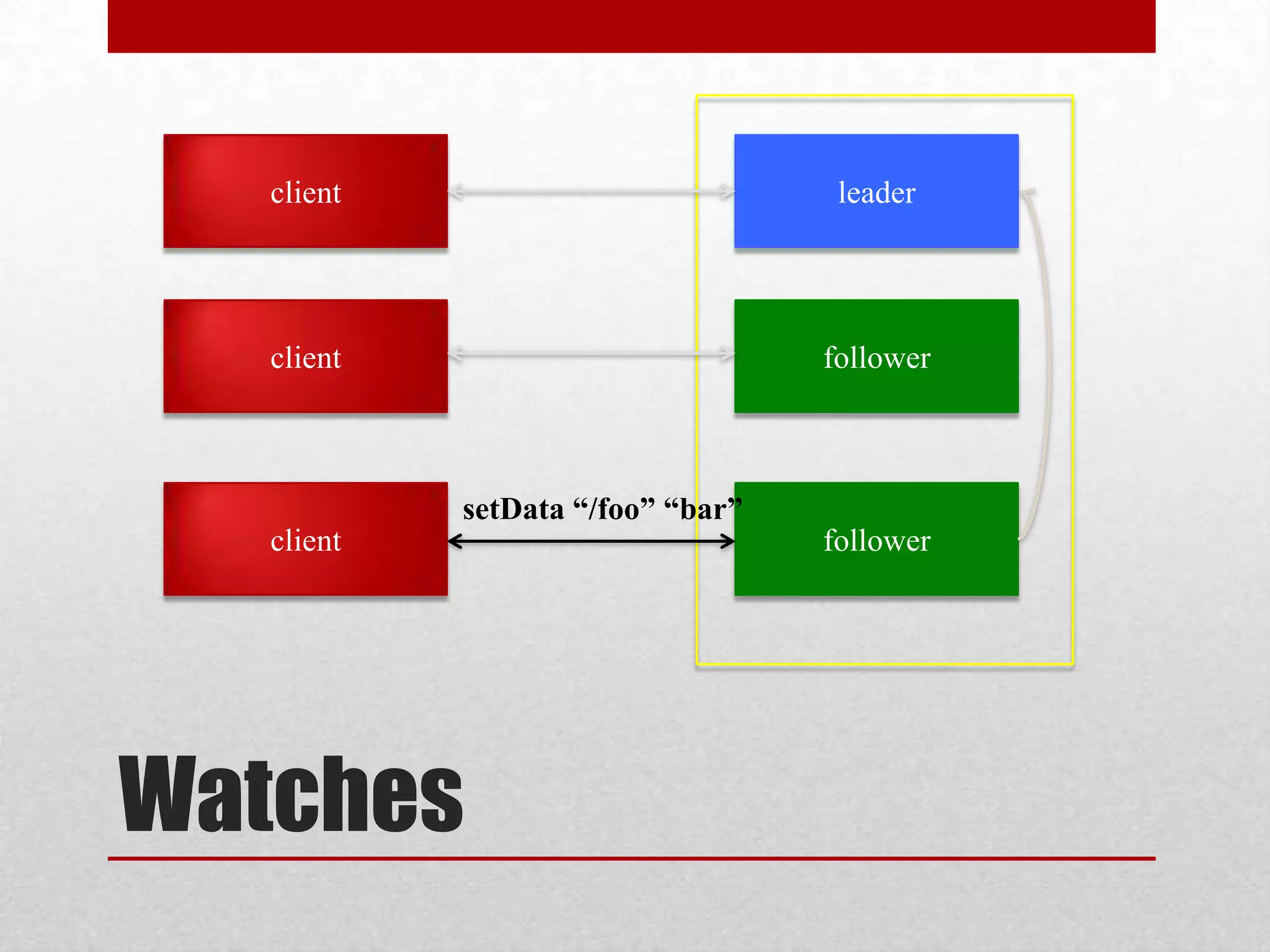 client

leader

client

follower

setData “/foo” “bar”
client

Watches

follower

 