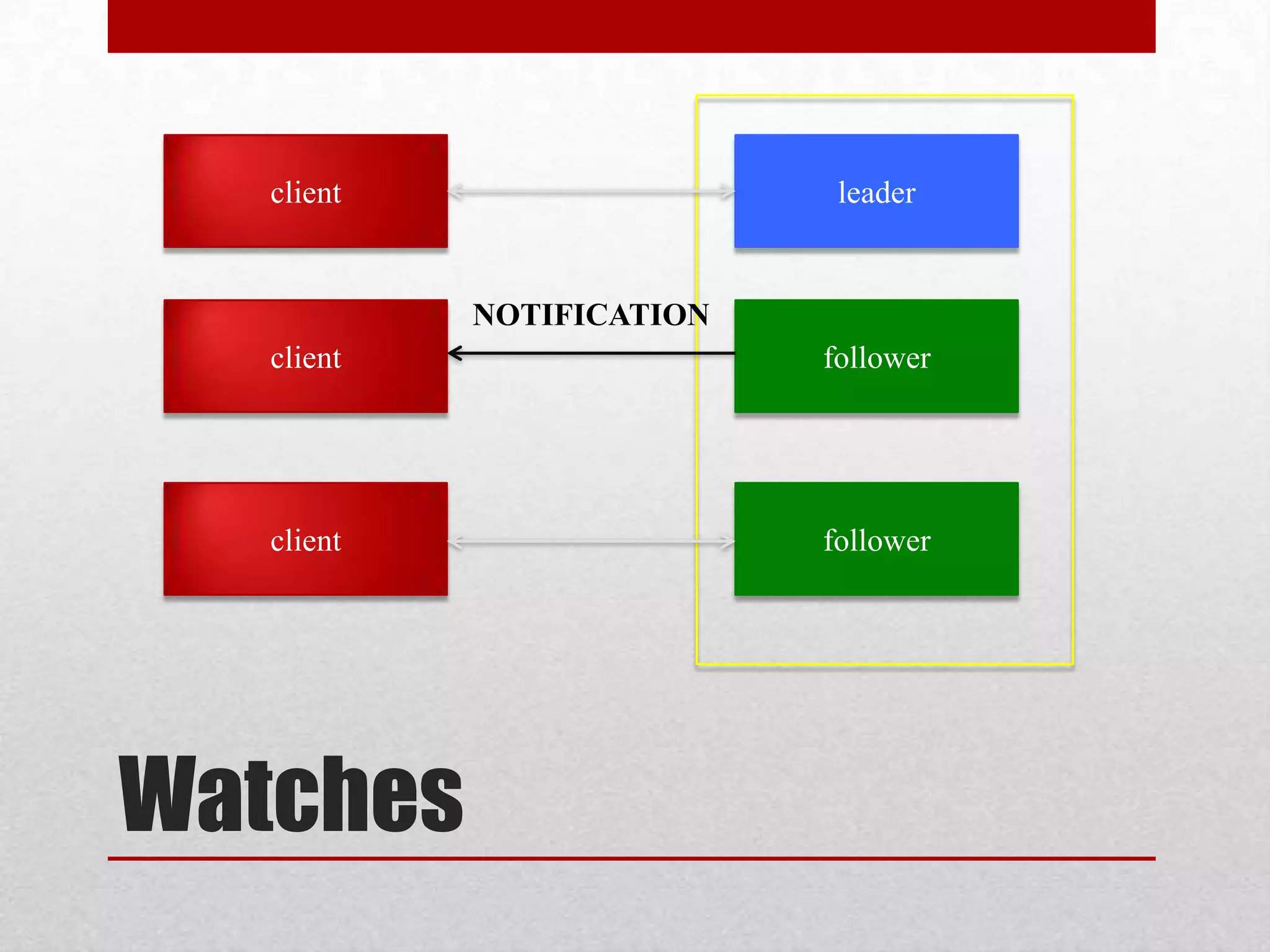 client

leader

NOTIFICATION
client

follower

client

follower

Watches

 