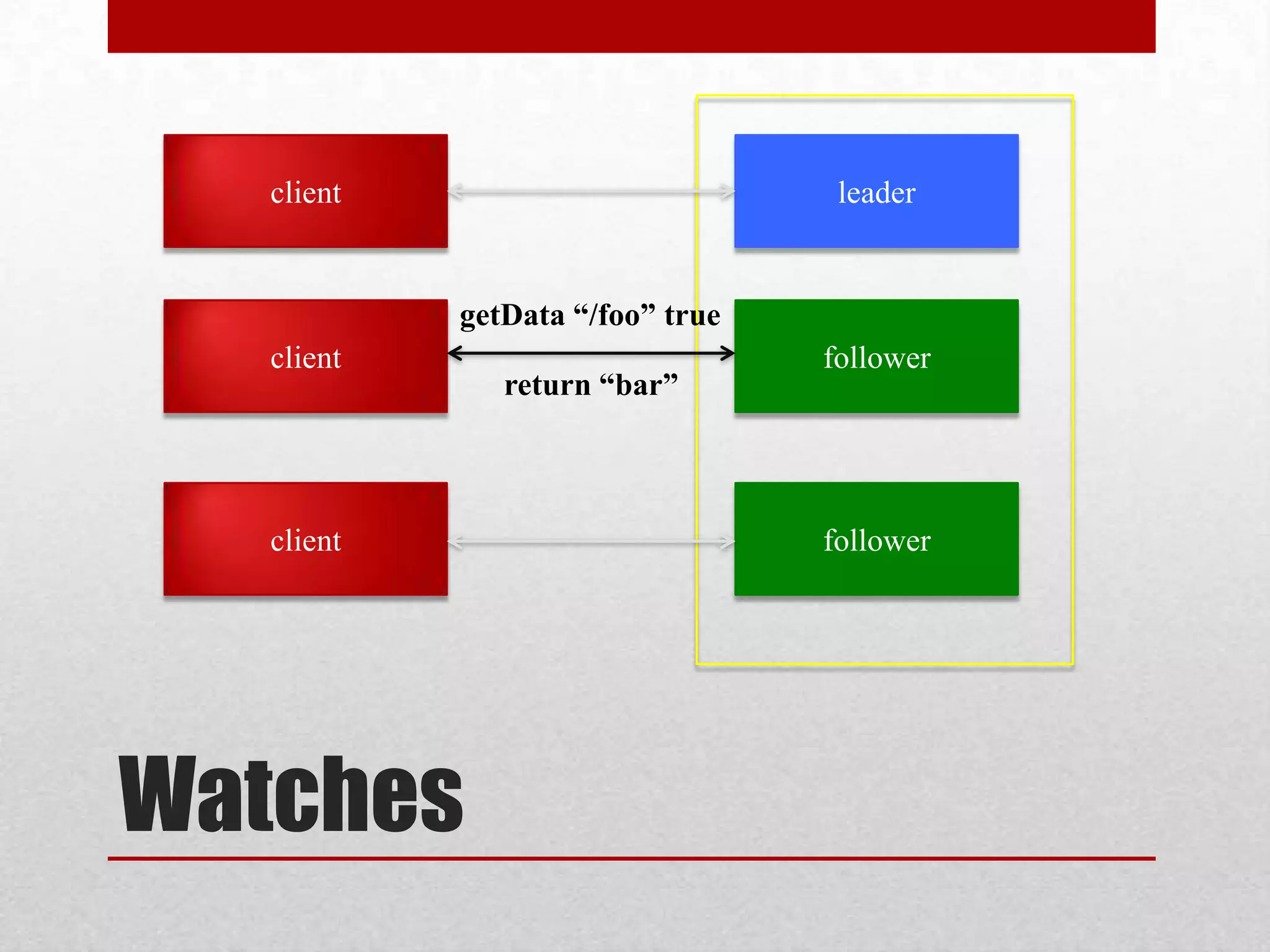 client

leader

getData “/foo” true
client

client

Watches

return “bar”

follower

follower

 