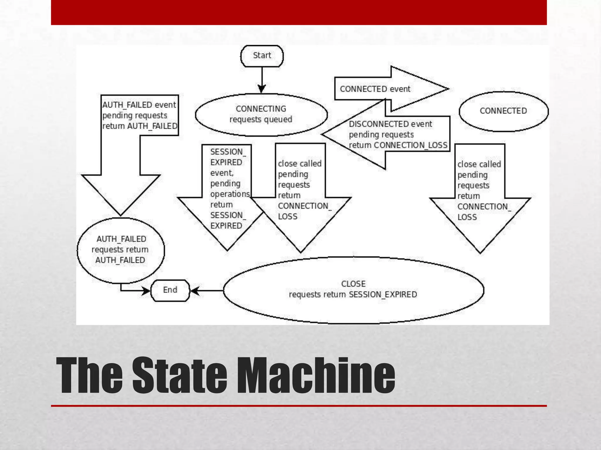 The State Machine

 