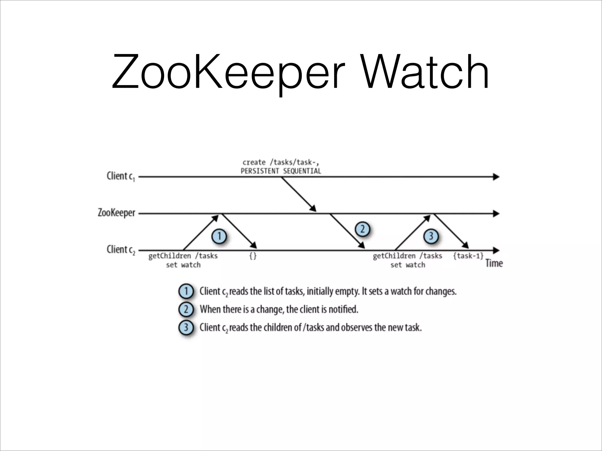 ZooKeeper Watch