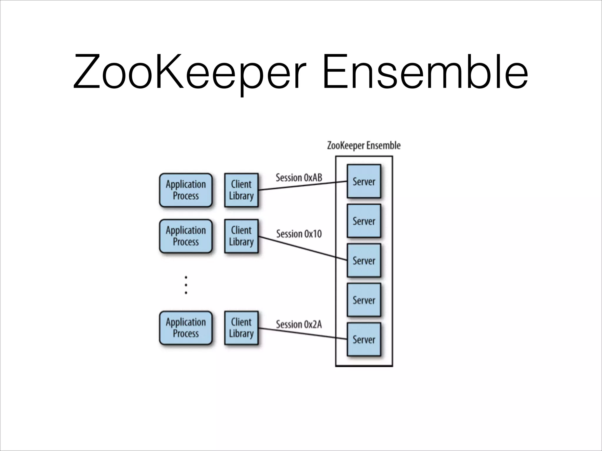 ZooKeeper Ensemble