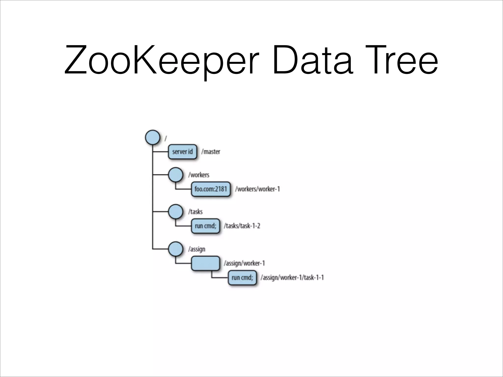 ZooKeeper Data Tree