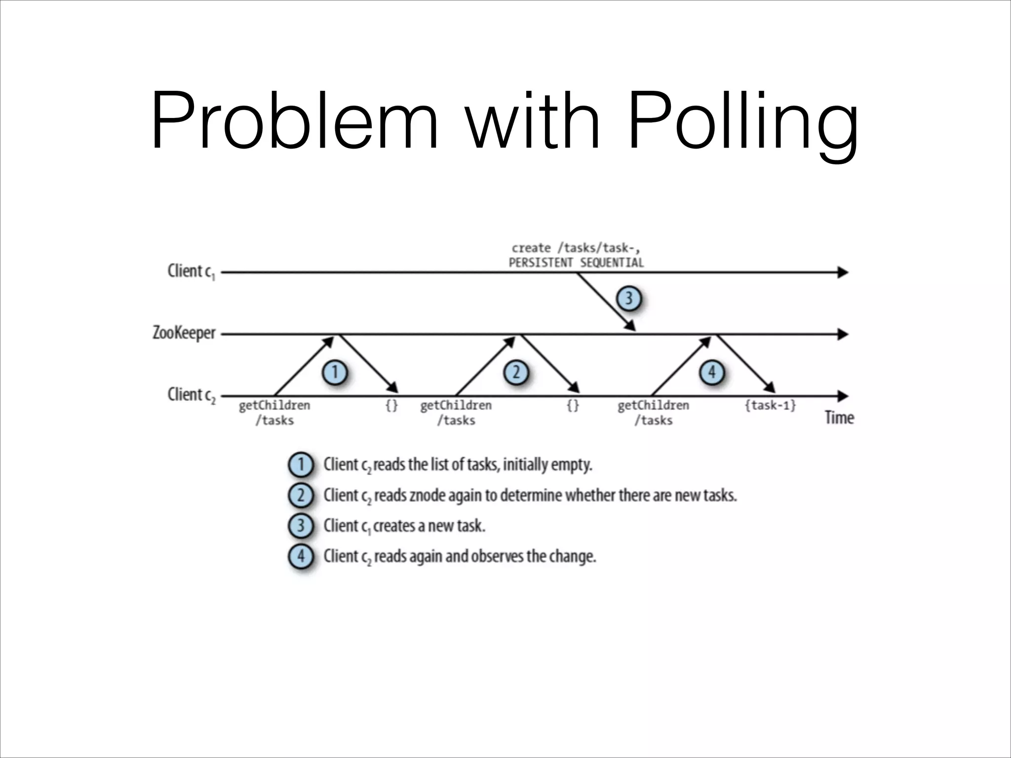 Problem with Polling