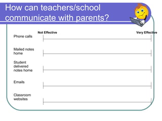 How can teachers/school
communicate with parents?
Phone calls
Mailed notes
home
Student
delivered
notes home
Emails
Classroom
websites
Not Effective Very Effective
 
