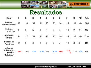 gveccvvs@rio.rj.gov.br Tel: (21) 2589-2338
ResultadosResultados
Setor 1 2 3 4 5 6 7 8 9 10 Total
Imóveis
Inspecionados 22 18 35 21 30 73 16 15 12 40 282
Imóveis
positivos
9 5 5 1 6 2 9 11 2 5 55
Depósitos
Totais
54 17 35 21 32 73 19 15 17 40 323
Depósitos
Positivos
11 5 4 1 8 2 9 11 3 6 60
Índice de
Infestação
Predial
(Culicidae)
41% 28% 14% 4.7% 16% 2.7% 56%
73.3
%
16% 12% 19%
 