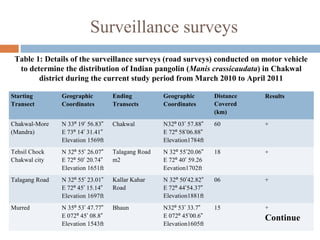 Surveillance surveys
Starting
Transect
Geographic
Coordinates
Ending
Transects
Geographic
Coordinates
Distance
Covered
(km)
Results
Chakwal-More
(Mandra)
N 33º 19’ 56.83”
E 73º 14’ 31.41”
Elevation 1569ft
Chakwal N32º 03’ 57.88”
E 72º 58’06.88”
Elevation1784ft
60 +
Tehsil Chock
Chakwal city
N 32º 55’ 26.07”
E 72º 50’ 20.74”
Elevation 1651ft
Talagang Road
m2
N 32º 55’20.06”
E 72º 40’ 59.26
Eevation1702ft
18 +
Talagang Road N 32º 55’ 23.01”
E 72º 45’ 15.14”
Elevation 1697ft
Kallar Kahar
Road
N 32º 50’42.82”
E 72º 44’54.37”
Elevation1881ft
06 +
Murred N 35º 53’ 47.77”
E 072º 45’ 08.8”
Elevation 1543ft
Bhaun N32º 53’ 33.7”
E 072º 45’00.6”
Elevation1605ft
15 +
Continue
Table 1: Details of the surveillance surveys (road surveys) conducted on motor vehicle
to determine the distribution of Indian pangolin (Manis crassicaudata) in Chakwal
district during the current study period from March 2010 to April 2011
 