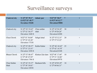 Surveillance surveys
Chakwal city N 32º 55’ 99.1“
E 072º 53’ 49.7“
Eevation 1524ft
Jubair pur N32º 55’ 50.5”
E 072º 54’12.7”
Elevation1500ft
7 +
Chakwal city N 32º 54’ 52.65”
E 72º 52’ 36.57”
Elevation 1640 ft
Choa saidan
shah
N 32º 43’38.28”
E 72º 59’20.26”
Elevation1628ft
30 +
Choa Chowk N32º 53’ 56.04“
E 72º 52’ 43.26“
Elevation 1733ft
Sehgal abad N 32º 53’12.31“
E 72º 57’15.22“
20 +
Chakwal city N 32º 55’ 09.37“
E 72º 51’ 23.51“
Elevation 1650 ft
Kallar Kahar N 32º 46’ 42.62”
E 72º 42’ 14.74”
Elevation2224ft
25 +
Bhaun Chowk N 32º 53’ 08.47”
E 72º 48’ 47.93”
Elevation 1766 ft
Khokar Zair dam N32º 48’ 17.44”
E 72º 51’ 32.86”
Elevation1897ft
10 +
Choa Saidan
Shah
N 32º 42’ 55.37”
E 72º 58’ 39.01”
Elevation 2203ft
Basharat hills N 32º 45’05.29”
E 72º 04’44.31”
10 +
 