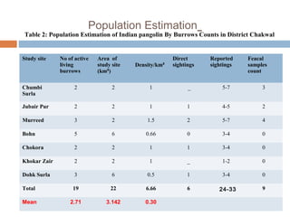 Population Estimation
Study site No of active
living
burrows
Area of
study site
(km²)
Density/km²
Direct
sightings
Reported
sightings
Feacal
samples
count
Chumbi
Surla
2 2 1 _ 5-7 3
Jubair Pur 2 2 1 1 4-5 2
Murreed 3 2 1.5 2 5-7 4
Bohn 5 6 0.66 0 3-4 0
Chokora 2 2 1 1 3-4 0
Khokar Zair 2 2 1 _ 1-2 0
Dohk Surla 3 6 0.5 1 3-4 0
Total 19 22 6.66 6 24-33 9
Mean 2.71 3.142 0.30
Table 2: Population Estimation of Indian pangolin By Burrows Counts in District Chakwal
 