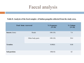 Faecal analysis
Food items recovered % Frequency
(N=10)
% Volume
(N=10)
Insects (Ants) Heads 100 (10) 7.6
Other body parts 100 (10) 30.4
Termites 0.00(0) 0.00
Soil particles 100(10) 62
Table 8. Analysis of the fecal samples of Indian pangolin collected from the study area.
 