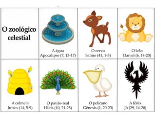A água
Apocalipse (7, 13-17)
A fênix
Jó (29, 14-20)
O pelicano
Gênesis (1, 20-23)
O pavão-real
I Reis (10, 21-25)
A colmeia
Juízes (14, 5-9)
O cervo
Salmo (41, 1-5)
O leão
Daniel (6, 14-23)
Ozoológico
celestial
 