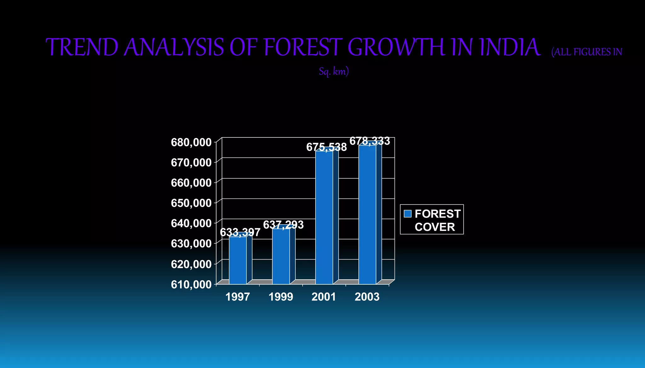 633,397
637,293
675,538
678,333
610,000
620,000
630,000
640,000
650,000
660,000
670,000
680,000
1997 1999 2001 2003
FOREST
COVER
TREND ANALYSIS OF FOREST GROWTH IN INDIA (ALL FIGURES IN
Sq. km)
 