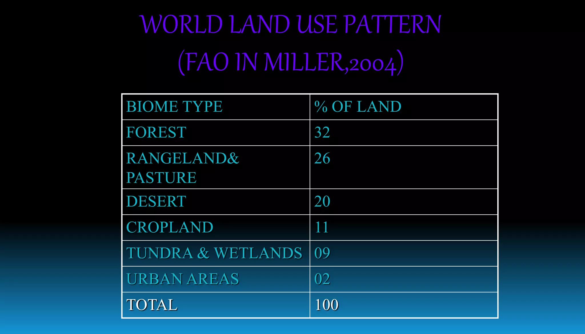 BIOME TYPE % OF LAND
FOREST 32
RANGELAND&
PASTURE
26
DESERT 20
CROPLAND 11
TUNDRA & WETLANDS 09
URBAN AREAS 02
TOTAL 100
WORLD LAND USE PATTERN
(FAO IN MILLER,2004)
 