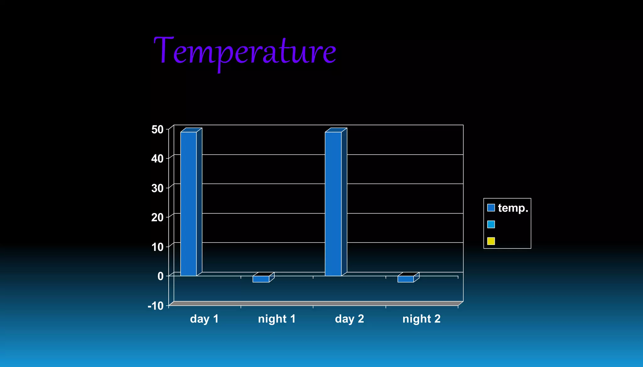 -10
0
10
20
30
40
50
day 1 night 1 day 2 night 2
temp.
Temperature
 