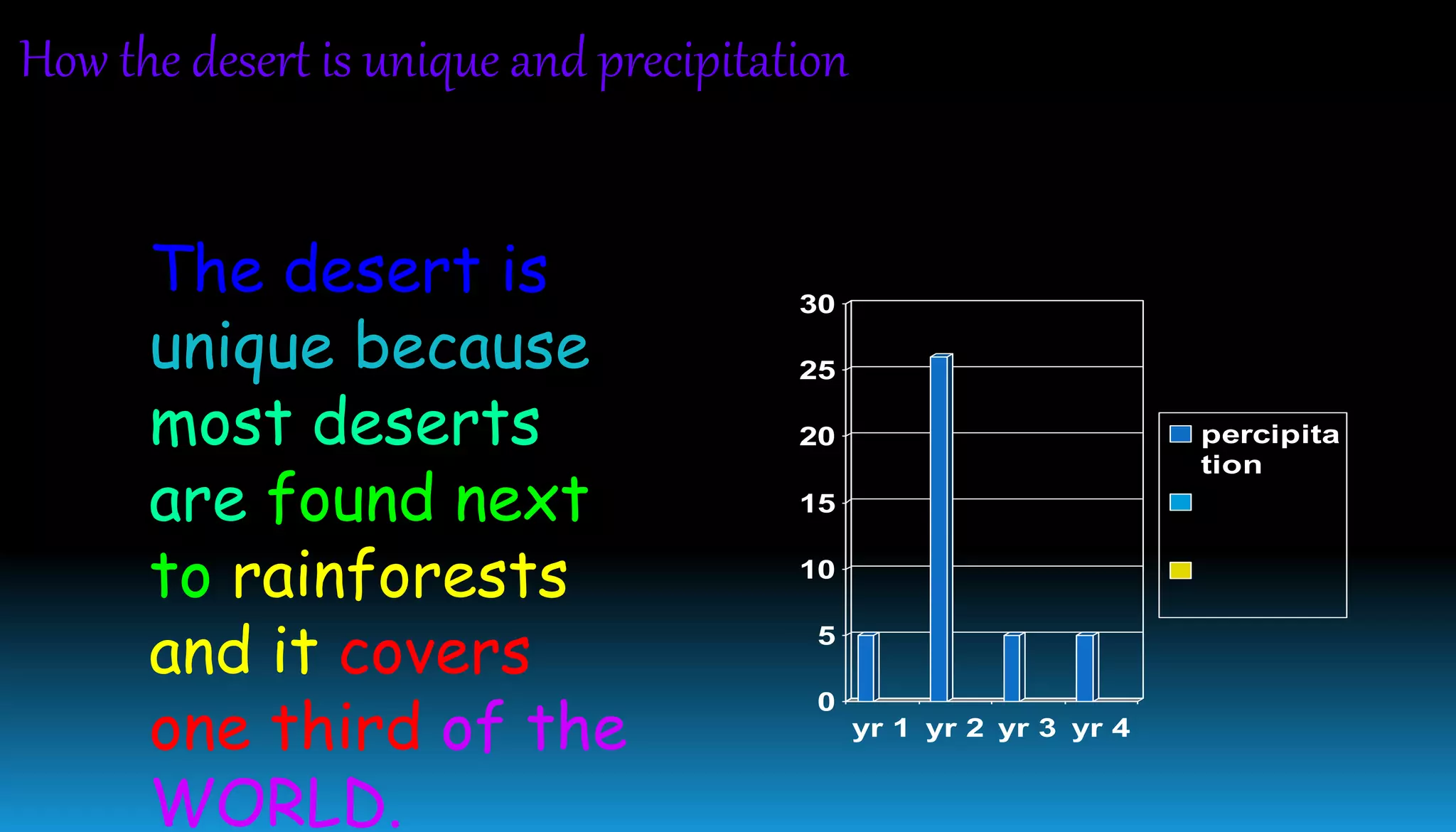 0
5
10
15
20
25
30
yr 1 yr 2 yr 3 yr 4
percipita
tion
How the desert is unique and precipitation
The desert is
unique because
most deserts
are found next
to rainforests
and it covers
one third of the
WORLD.
 