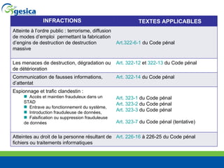 INFRACTIONS TEXTES APPLICABLES Atteinte à l’ordre public : terrorisme, diffusion de modes d’emploi  permettant la fabrication d’engins de destruction de destruction massive Art.322-6-1  du Code pénal Les menaces de destruction, dégradation ou de détérioration  Art. 322-12  et  322-13  du Code pénal Communication de fausses informations, d’attentat Art. 322-14  du Code pénal Espionnage et trafic clandestin :  Accès et maintien frauduleux dans un STAD Entrave au fonctionnement du système,  Introduction frauduleuse de données,  Falsification ou suppression frauduleuse de données Art. 323-1  du Code pénal Art. 323-2  du Code pénal Art. 323-3  du Code pénal Art. 323-7  du Code pénal (tentative) Atteintes au droit de la personne résultant de fichiers ou traitements informatiques Art. 226-16  à 226-25 du Code pénal 