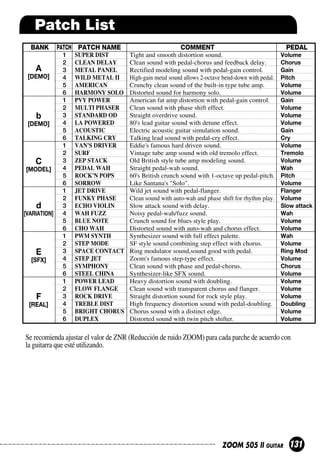 Patch List
BANK

A
[DEMO]

b
[DEMO]

C
[MODEL]

d
[VARIATION]

E
[SFX]

F
[REAL]

PATCH PATCH NAME
1
2
3
4
5
6
1
2
3
4
5
6
1
2
3
4
5
6
1
2
3
4
5
6
1
2
3
4
5
6
1
2
3
4
5
6

SUPER DIST
CLEAN DELAY
METAL PANEL
WILD METAL II
AMERICAN
HARMONY SOLO
PVY POWER
MULTI PHASER
STANDARD OD
LA POWERED
ACOUSTIC
TALKING CRY
VAN'S DRIVER
SURF
ZEP STACK
PEDAL WAH
ROCK'N POPS
SORROW
JET DRIVE
FUNKY PHASE
ECHO VIOLIN
WAH FUZZ
BLUE NOTE
CHO WAH
PWM SYNTH
STEP MODE
SPACE CONTACT
STEP JET
SYMPHONY
STEEL CHINA
POWER LEAD
FLOW FLANGE
ROCK DRIVE
TREBLE DIST
BRIGHT CHORUS
DUPLEX

COMMENT

PEDAL

Tight and smooth distortion sound.
Clean sound with pedal-chorus and feedback delay.
Rectified modeling sound with pedal-gain control.
High-gain metal sound allows 2-octave bend-down with pedal.
Crunchy clean sound of the built-in type tube amp.
Distorted sound for harmony solo.
American fat amp distortion with pedal-gain control.
Clean sound with phase shift effect.
Straight overdrive sound.
80's lead guitar sound with detune effect.
Electric acoustic guitar simulation sound.
Talking lead sound with pedal-cry effect.
Eddie's famous hard driven sound.
Vintage tube amp sound with old tremolo effect.
Old British style tube amp modeling sound.
Straight pedal-wah sound.
60's British crunch sound with 1-octave up pedal-pitch.
Like Santana's "Solo".
Wild jet sound with pedal-flanger.
Clean sound with auto-wah and phase shift for rhythm play.
Slow attack sound with delay.
Noisy pedal-wah/fuzz sound.
Crunch sound for blues style play.
Distorted sound with auto-wah and chorus effect.
Synthesizer sound with full effect palette.
SF style sound combining step effect with chorus.
Ring modulator sound,sound good with pedal.
Zoom's famous step-type effect.
Clean sound with phase and pedal-chorus.
Synthesizer-like SFX sound.
Heavy distortion sound with doubling.
Clean sound with transparent chorus and flanger.
Straight distortion sound for rock style play.
High frequency distortion sound with pedal-doubling.
Chorus sound with a distinct edge.
Distorted sound with twin pitch shifter.

Volume
Chorus
Gain
Pitch
Volume
Volume
Gain
Volume
Volume
Volume
Gain
Cry
Volume
Tremolo
Volume
Wah
Pitch
Volume
Flanger
Volume
Slow attack
Wah
Volume
Volume
Wah
Volume
Ring Mod
Volume
Chorus
Volume
Volume
Volume
Volume
Doubling
Volume
Volume

Se recomienda ajustar el valor de ZNR (Reducción de ruido ZOOM) para cada parche de acuerdo con
la guitarra que esté utilizando.

ZOOM 505 II GUITAR

131

 