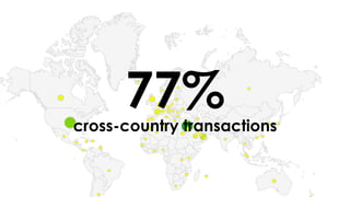 77%cross-country transactions
 