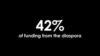 42%of funding from the diaspora
 