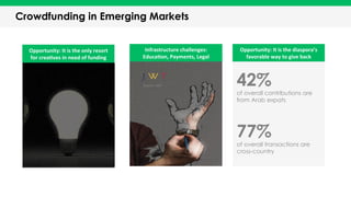 Crowdfunding in Emerging Markets
Opportunity:	
  It	
  is	
  the	
  diaspora’s	
  
favorable	
  way	
  to	
  give	
  back	
  
Infrastructure	
  challenges:	
  
Educa?on,	
  Payments,	
  Legal	
  
Source:	
  JWT	
   42%
of overall contributions are
from Arab expats
77%
of overall transactions are
cross-country
Opportunity:	
  It	
  is	
  the	
  only	
  resort	
  
for	
  crea?ves	
  in	
  need	
  of	
  funding	
  
 