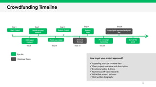 Crowdfunding Timeline
16	
  
Fill	
  Project	
  
Content	
  
Submit	
  Project	
  
Zoomaal	
  
Reviews	
  
Submit	
  
Fixes	
  
Pre-­‐campaign	
  
marke?ng	
  
Project	
  gets	
  approved	
  and	
  goes	
  
live	
  
Spread	
  the	
  
word	
  
Finish	
  your	
  video	
  
Decide	
  on	
  your	
  
rewards	
  
Day	
  2	
  
Day	
  3	
  
Day	
  10	
   Days	
  13	
  
Day	
  14	
  
Day	
  15	
  
You	
  do	
  
Day	
  11	
  
Start	
  Project	
  
Day	
  1	
   Day	
  20	
  
Zoomaal	
  Does	
   How	
  to	
  get	
  your	
  project	
  approved?	
  
	
  
ü 	
  Appealing	
  story	
  or	
  creaTve	
  idea	
  	
  
ü 	
  Clear	
  project	
  overview	
  and	
  descripTon	
  
ü 	
  EmoTonal	
  video	
  3-­‐4mins	
  
ü 	
  Numerous	
  oﬀ-­‐value	
  rewards	
  
ü 	
  AQracTve	
  project	
  pictures	
  
ü 	
  Well	
  wriQen	
  biography	
  
 