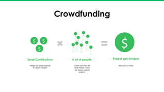 $	
  
Small Contributions A lot of people Project gets funded
Crowds	
  that	
  share	
  the	
  
same	
  interest,	
  	
  vision,	
  
and	
  passion,	
  support	
  
projects.	
  
Ideas	
  turn	
  to	
  reality.	
  Pledges	
  are	
  pooled	
  together	
  
to	
  support	
  a	
  project.	
  
$	
  
$	
  
$	
  
Crowdfunding
 