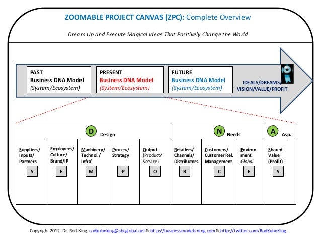 Zoomable Project Canvas for Business Model Improvement and