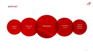 WHYUS?
06
InnovatorsProven track
record
Technology
Driven
Focus on
Quality &
Diversity
Industry
Experts
 