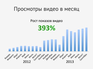 Просмотры видео в месяц
Рост	
  показов	
  видео	
  	
  

393%	
  	
  

2012	
  

2013	
  

 