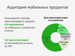 Аудитория мобильных продуктов
Пользователи Zoomby
просматривают в среднем
4,4 видеоролика
на мобильных устройствах
в месяц
9,8 просмотра видео
на пользователя в месяц
на iOS

Доля просмотров видео
на устройствах
SmartTV
15%
Основной
сайт
61%

Мобильные
устройства
9%
Партнеры
15%

 