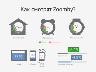 Как смотрят Zoomby?

 