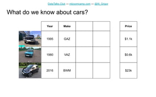 DataTalks.Club — mlzoomcamp.com — @Al_Grigor
1995
Year
1980
2016
GAZ
Make
VAZ
BWM
$1.1k
Price
$0.6k
$23k
What do we know about cars?
 